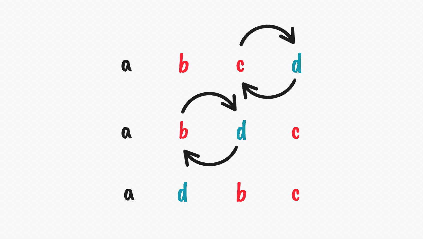 A diagram showing the result of moving b and c forward in items a, b, c, d.