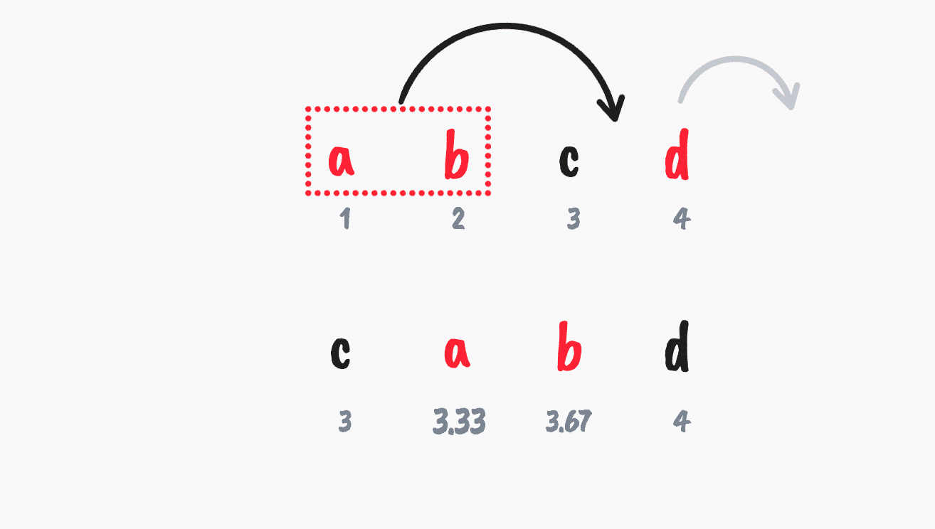 A diagram showing the result of moving a, b, and d forward in items a, b, c, d.