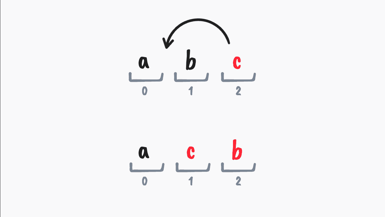 A diagram showing the result of moving c backward in items a, b, c.
