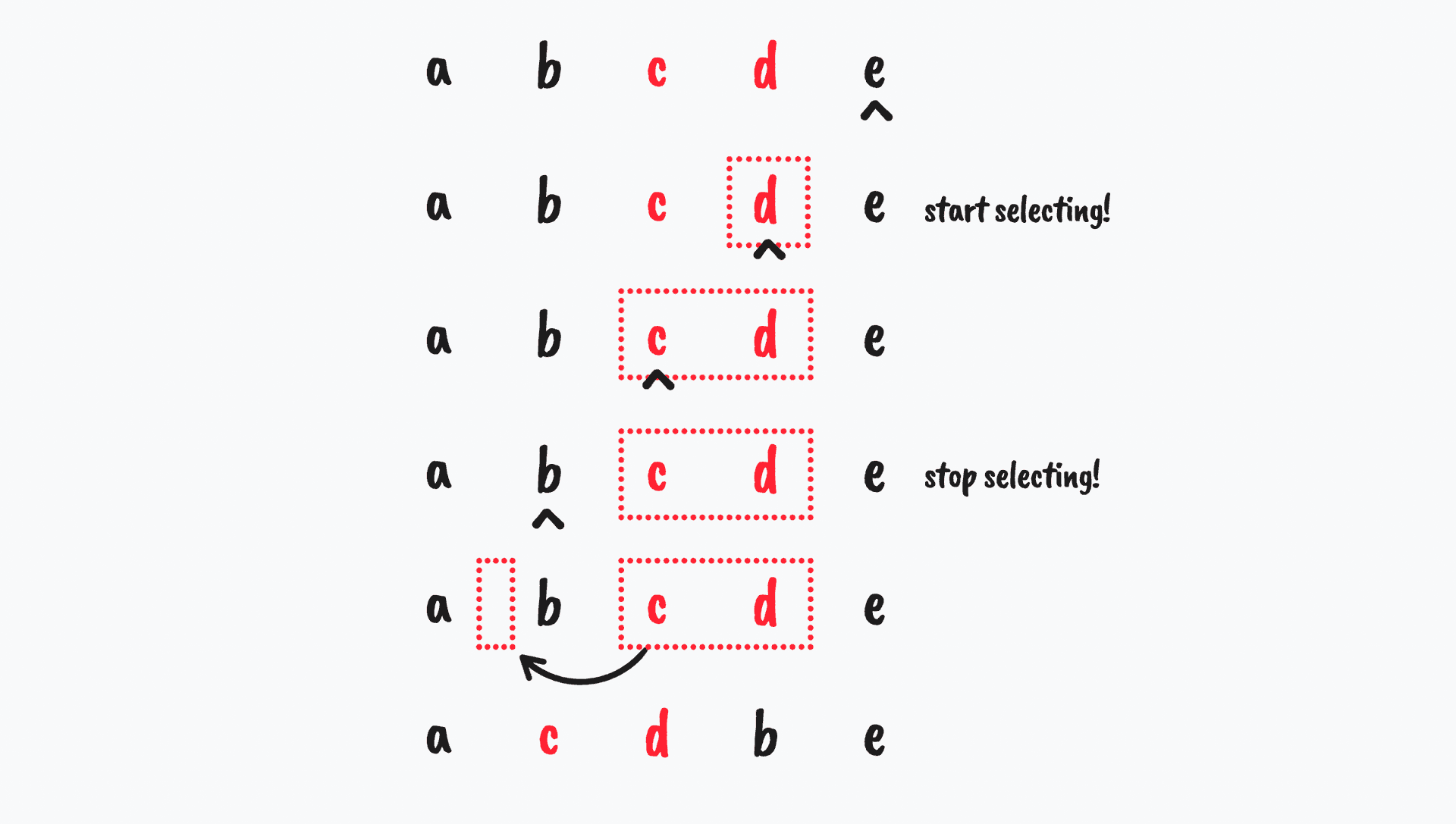 A diagram showing the result of moving d and c backward in items a, b, c, d, e.